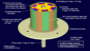 Free Energy Design to Reduce Utility Costs